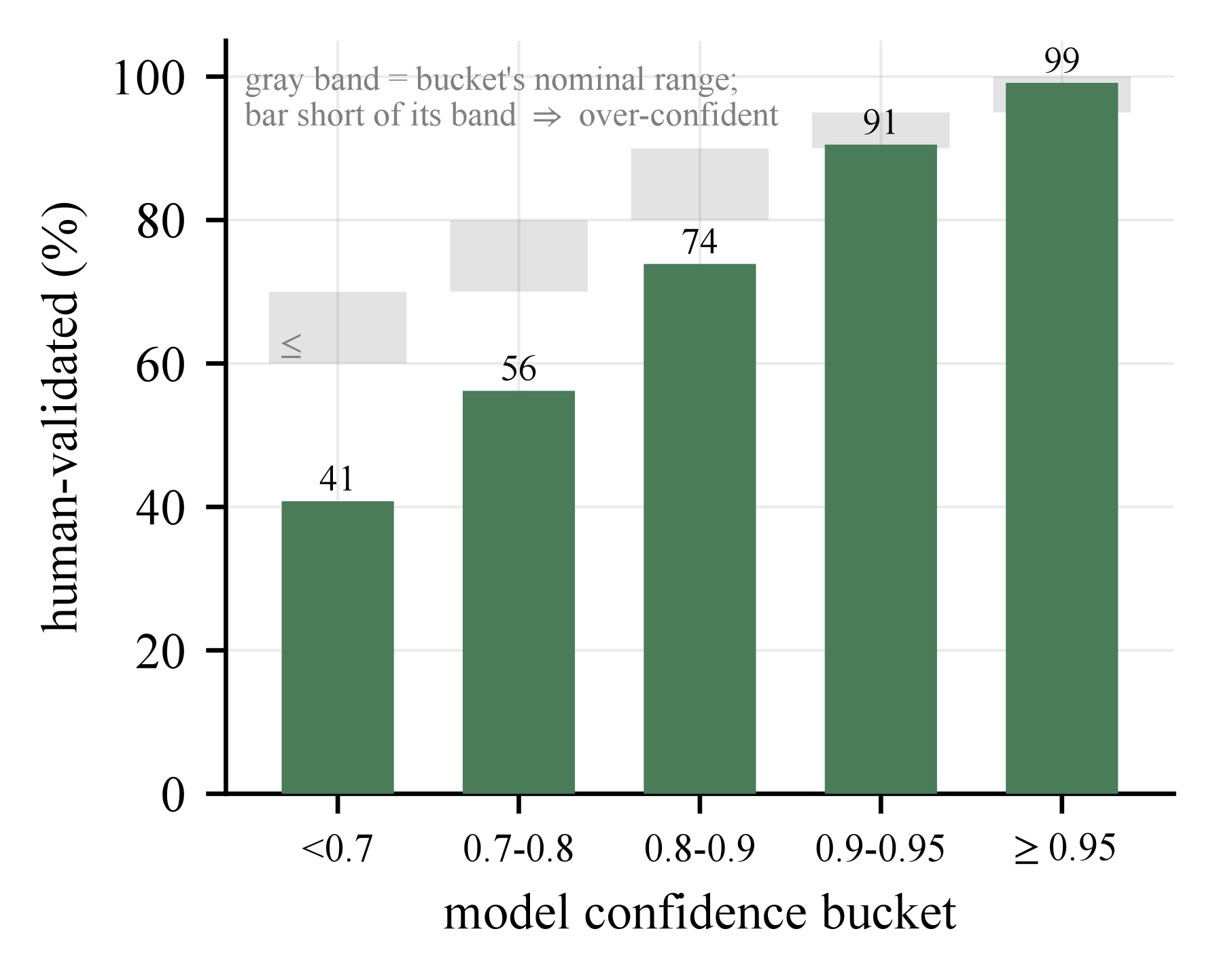Bar chart of the share of candidates judged valid in each confidence bucket, pooled over twelve models: 41% below 0.7, 56% for 0.7 to 0.8, 74% for 0.8 to 0.9, 91% for 0.9 to 0.95, and 99% at 0.95 or above. Gray bands mark each bucket’s nominal range, and the bars below 0.9 fall short of their bands.