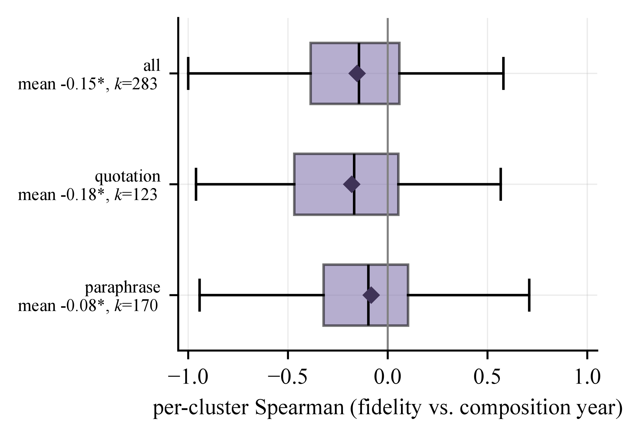 Box plots of per-cluster Spearman correlations between literal fidelity and composition year. All pairs: mean −0.15 over 283 clusters. Direct quotation: mean −0.18 over 123 clusters. Paraphrase: mean −0.08 over 170 clusters. All three means sit left of zero and carry an asterisk for a permutation p below 0.05.