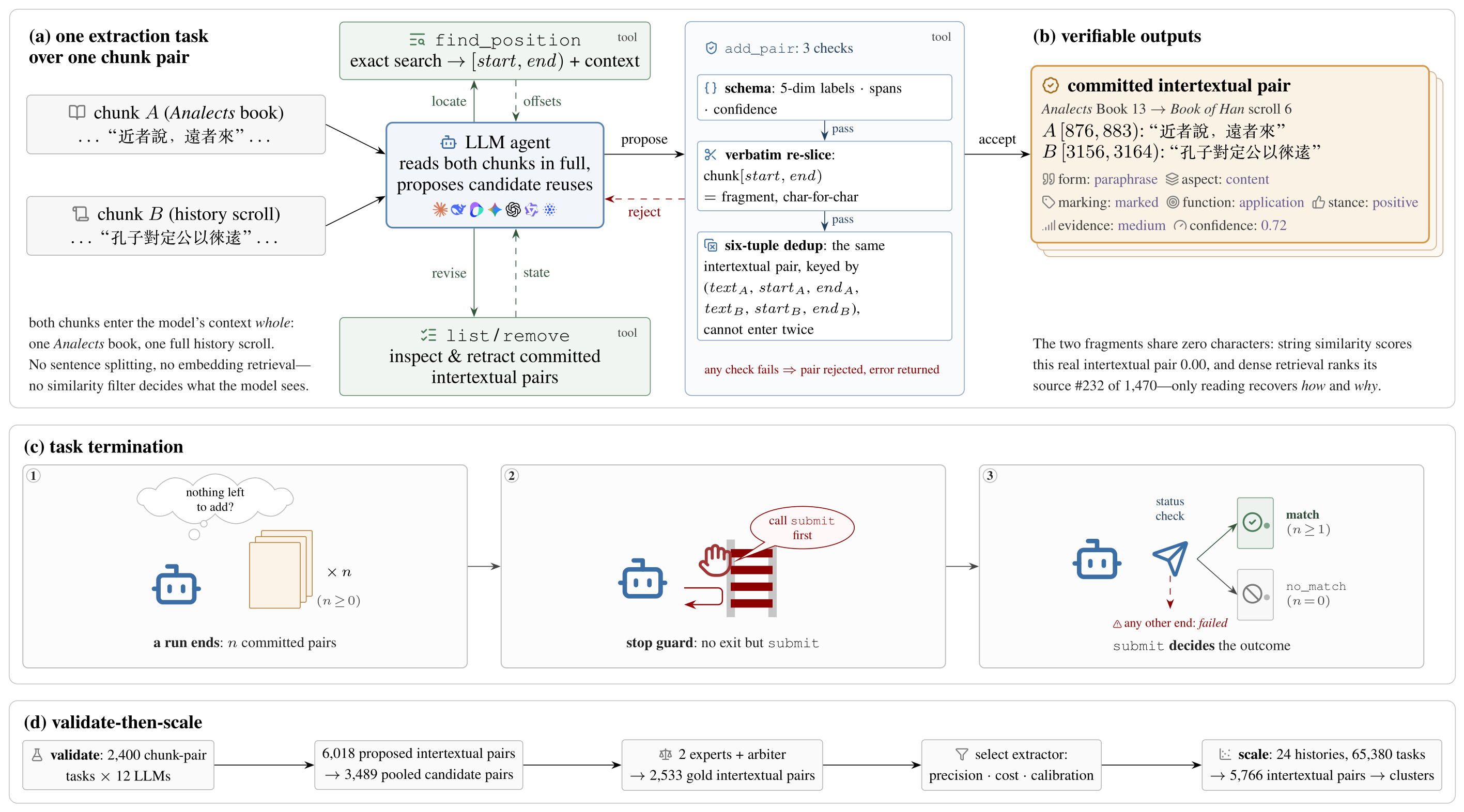 Diagram in four panels. (a) An LLM agent reads an Analects book and a history scroll in full, locates wording with a find_position tool that returns exact start and end offsets, and proposes pairs to an add_pair tool that checks the format of labels and spans, re-slices the text at the stated offsets, and refuses duplicates. List and remove tools let it revise committed pairs. (b) A committed pair from Analects Book 13 and Book of Han scroll 6 whose fragments share no characters, labeled paraphrase, content, marked, application, positive, with medium evidence and confidence 0.72. (c) Three comic panels: a run ends with some number of committed pairs, a stop guard blocks every exit except submit, and submit routes the task to match or no match, with any other end recorded as failed. (d) The pipeline: 2,400 chunk-pair tasks times 12 LLMs, 6,018 proposed and 3,489 pooled candidate pairs, two experts and an arbiter yielding 2,533 expert-adjudicated pairs, extractor selection by precision, cost and calibration, and a run over 24 histories with 65,380 tasks and 5,766 pairs.