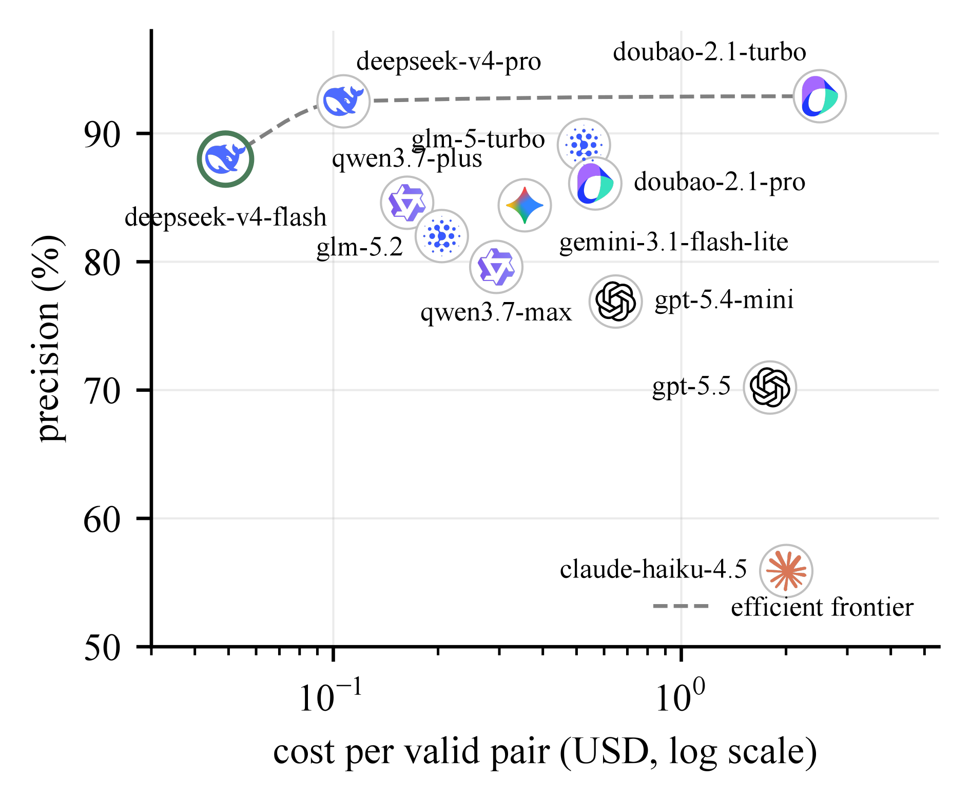 Scatter plot of precision against cost per valid pair on a logarithmic axis for twelve LLMs. A dashed efficient frontier runs through deepseek-v4-flash, which is outlined in green as the selected model, deepseek-v4-pro and doubao-2.1-turbo. claude-haiku-4.5 sits lowest, near 56% precision.